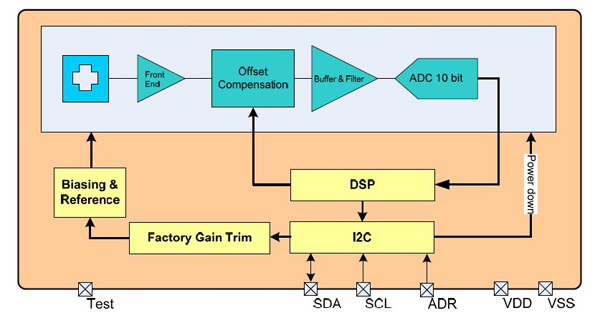 Block Diagram of AS5510 from ams Block Diagram of AS5510 from ams